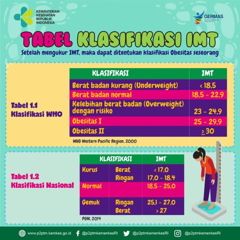 klasifikasi imt dan bahaya kegemukan untuk saluran reproduksi wanita