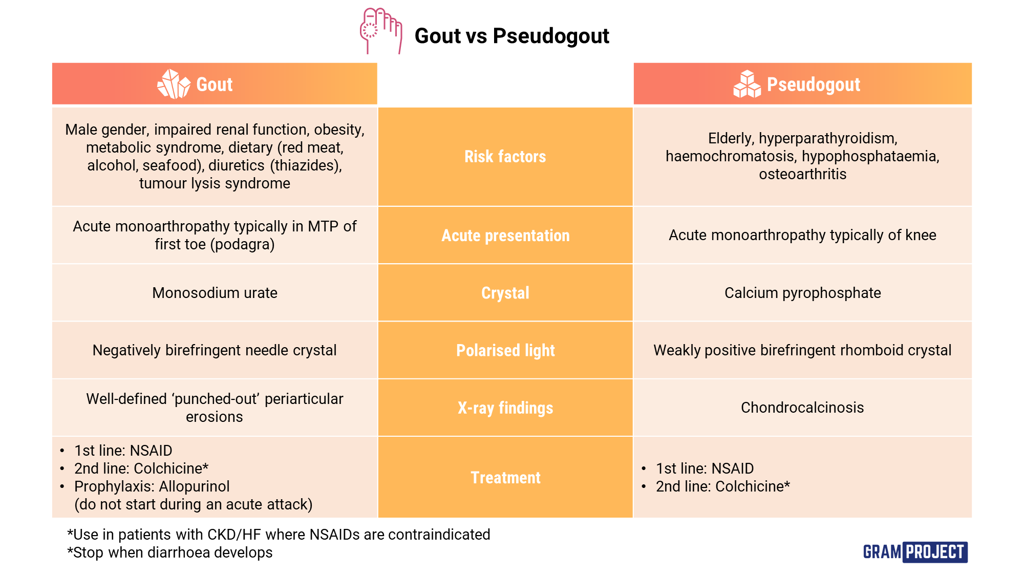 Perbedaan gout dan pseudogout