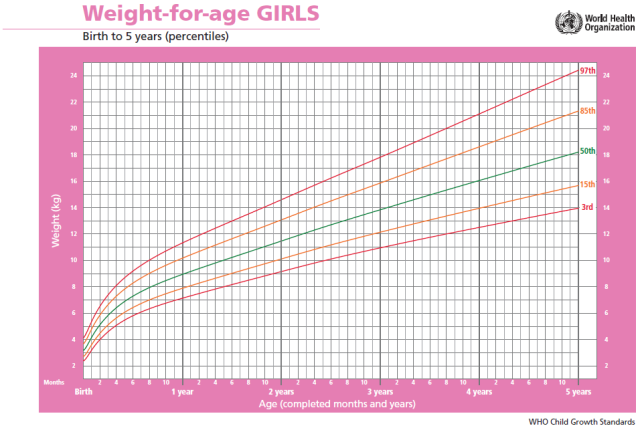 grafik berat badan per umur anak perempuan